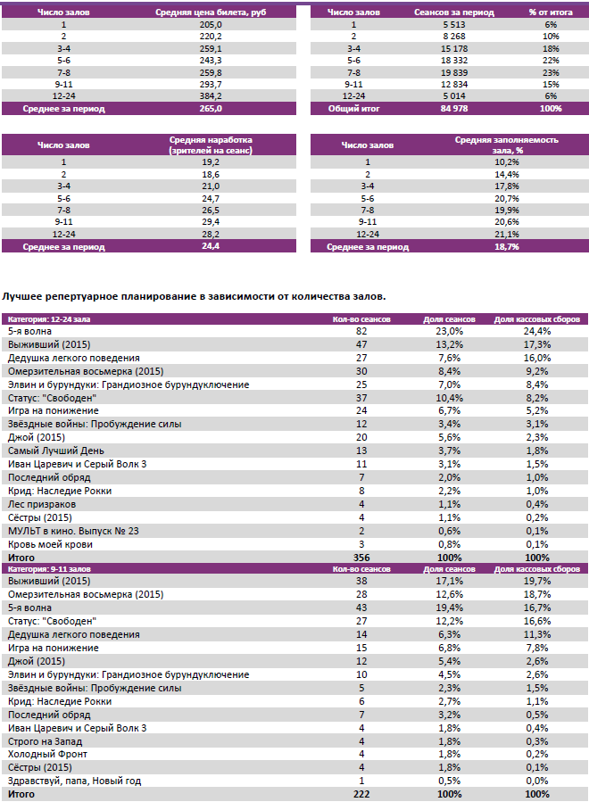 Аналитический отчет Фонда кино. Киностатистика за период 21-24 января 2015 года. Таблица 3
