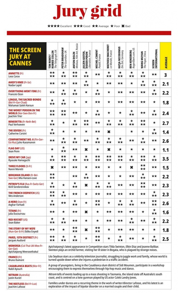 Промежуточный рейтинг журнала Screen по фильмам 74 Каннского фестиваля