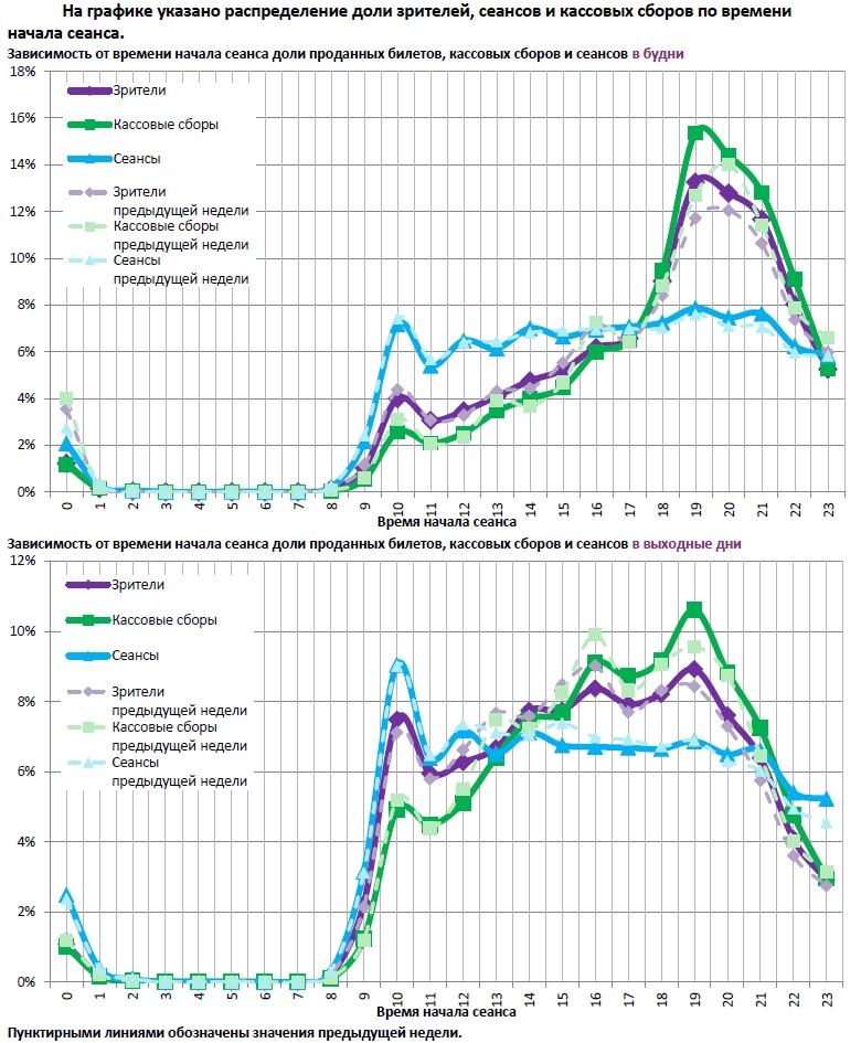  Аналитический отчет Фонда кино. 19 неделя 2018 года. Таблица 13