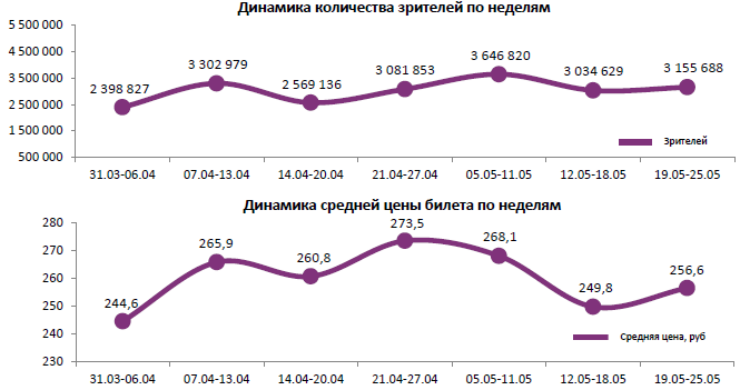Аналитический отчет Фонда кино. 21 неделя 2016 года. Таблица 1