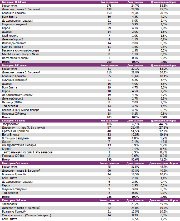 Аналитический отчет Фонда кино. 11 неделя 2016 года. Таблица 7