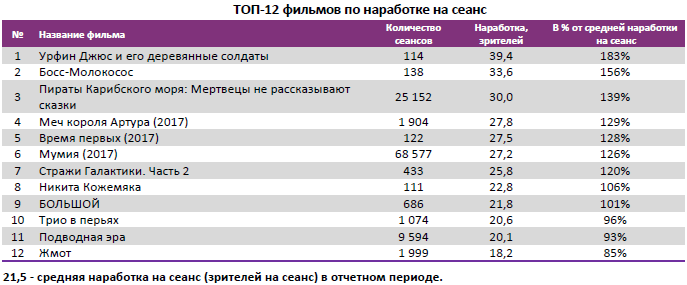 Аналитический отчет Фонда кино. 23 неделя 2017 года. Таблица 4