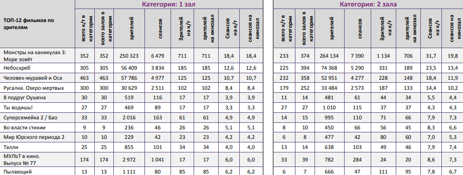 Отчет Фонда кино за 28 неделю 2018 года. Таблица 11