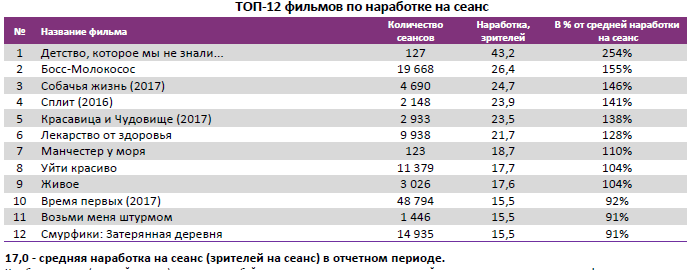 Аналитический отчет Фонда кино. 14 неделя 2017 года. Таблица 4