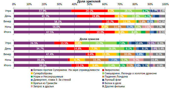 Аналитический отчет Фонда кино. 13 неделя 2016 года. Таблица 2