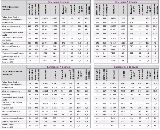 Аналитический отчет Фонда кино. 47 неделя 2017 года. Таблица 10