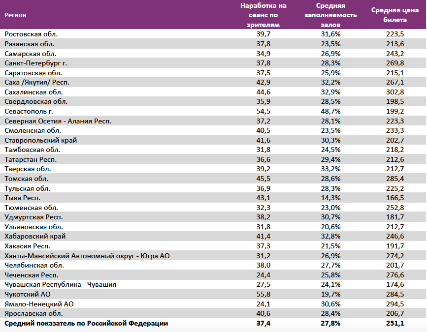 Аналитический отчет Фонда кино. 44 неделя 2017 года. Таблица 19