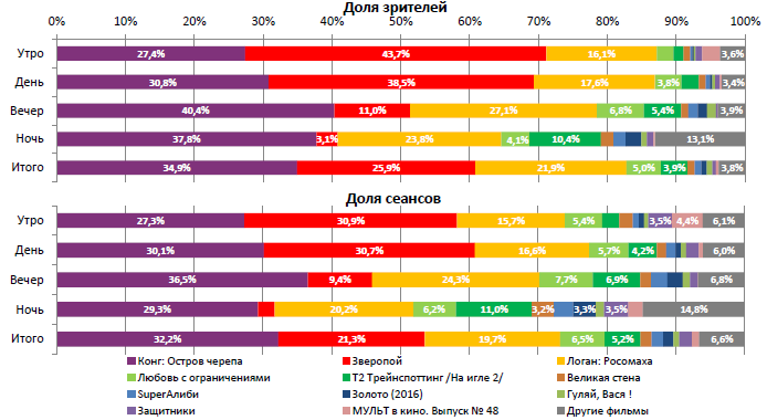 Аналитический отчет Фонда кино. 10 неделя 2017 года. Таблица 2