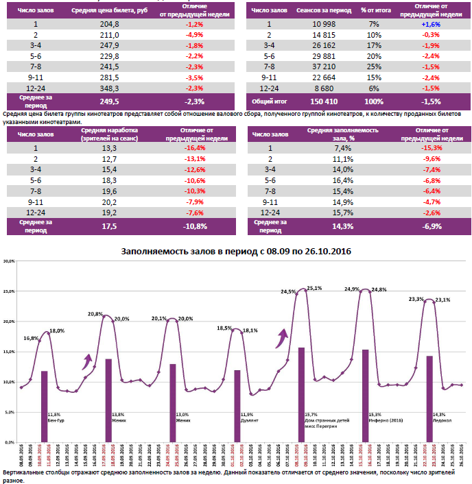 Аналитический отчет Фонда кино. 43 неделя 2016 года. Таблица 6