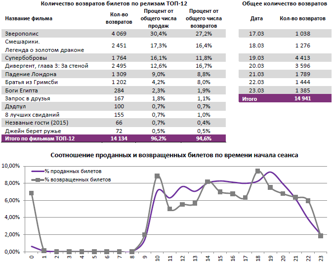 Аналитический отчет Фонда кино. 12 неделя 2016 года. Таблица 12