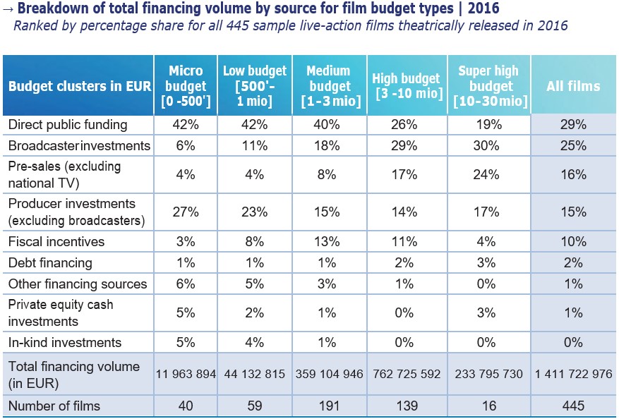 Европейская аудиовизуальная обсерватория 2019 - финансирование Европейская аудиовизуальная обсерватория 2019 - финансирование