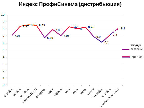 Индекс ПрофиСинема (дистрибьюция)