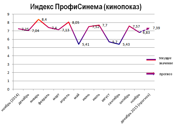 Индекс ПрофиСинема (кинопоказ) Индекс ПрофиСинема (кинопоказ)