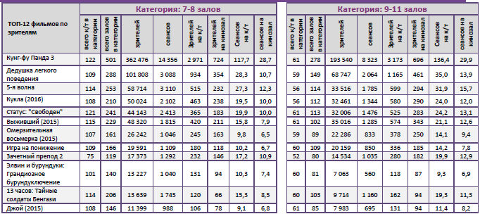 Аналитический отчет Фонда кино. 5 неделя 2016 года. Таблица 11