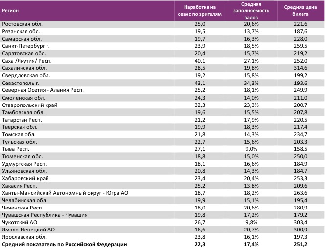 Аналитический отчет Фонда кино. 49 неделя 2016 года. Таблица 14