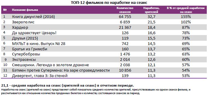 Аналитический отчет Фонда кино. 15 неделя 2016 года. Таблица 4