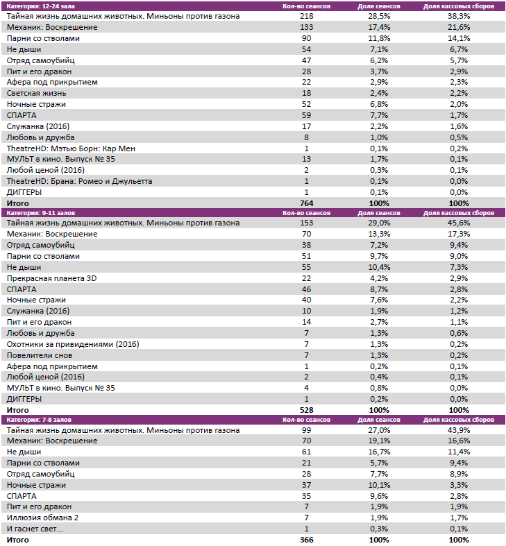 Аналитический отчет Фонда кино. 35 неделя 2016 года. Таблица 7