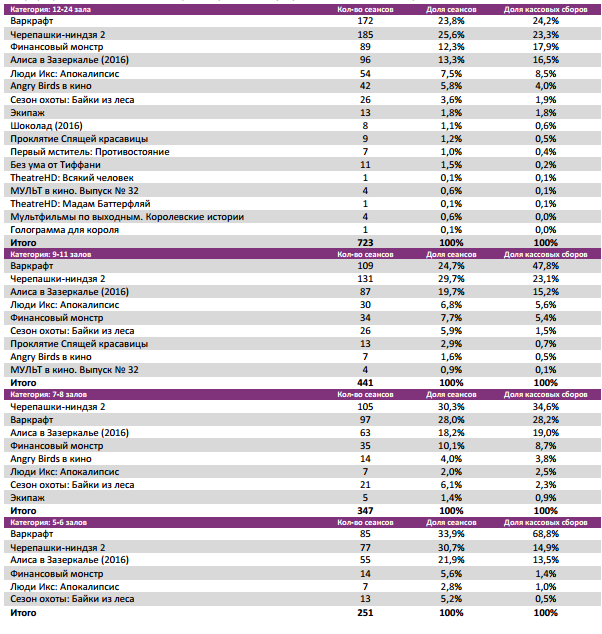 Аналитический отчет Фонда кино. 23 неделя 2016 года. Таблица 8