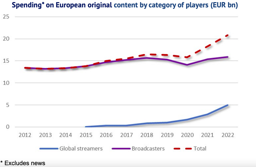 Разбивка трат на производство европейского контента по типам компаний - стриминги и вещатели. Источник - Европейская аудиовизуальная обсерватория