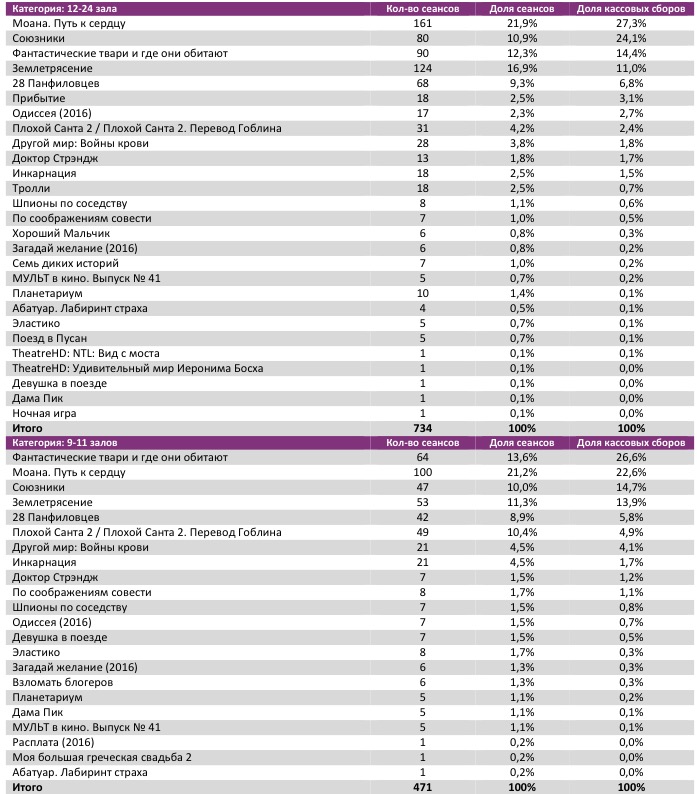 Аналитический отчет Фонда кино. 49 неделя 2016 года. Таблица 7