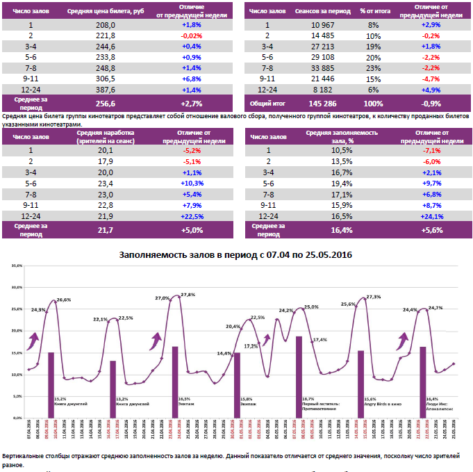 Аналитический отчет Фонда кино. 21 неделя 2016 года. Таблица 6