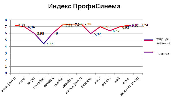 Индекс ПрофиСинема