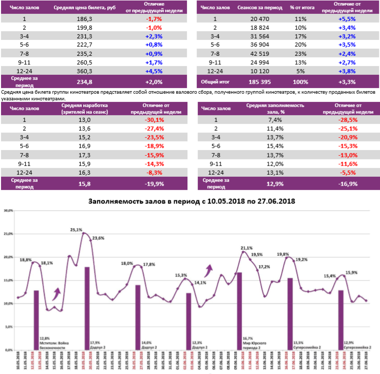 Аналитический отчет Фонда кино. 25 неделя 2018 года. Таблица 6