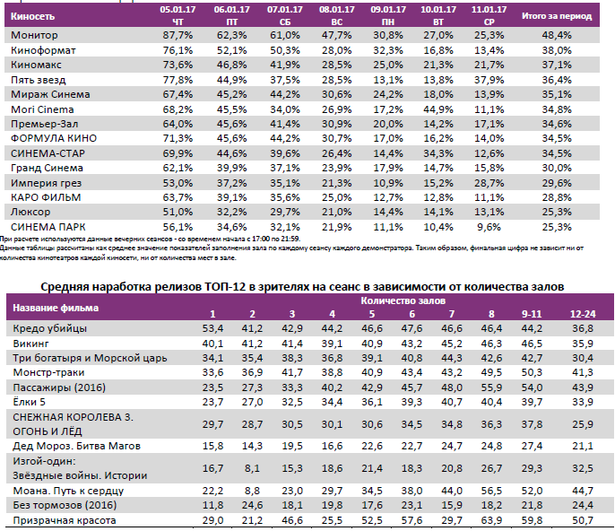 Аналитический отчет Фонда кино. 1 неделя 2017 года. Таблица 11