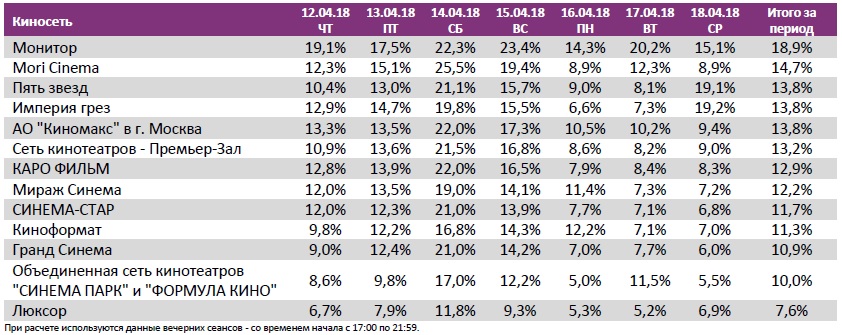 Аналитический отчет Фонда кино. 15 неделя 2018 года. Таблица 10 Аналитический отчет Фонда кино. 15 неделя 2018 года. Таблица 10
