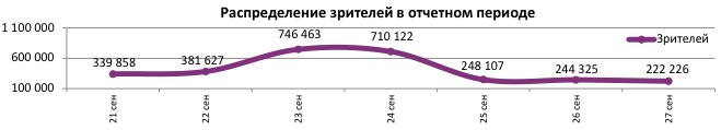 Аналитический отчет Фонда кино. 38 неделя 2017 года. Таблица 5