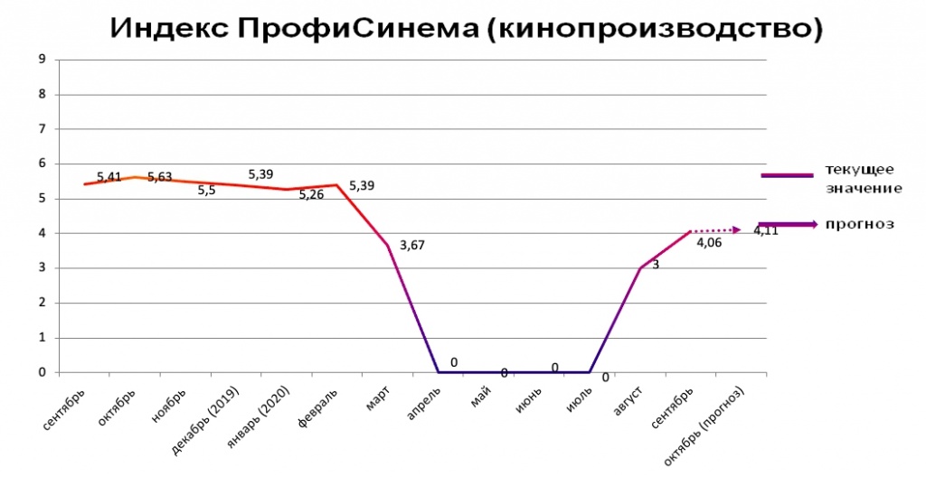 Индекс ПрофиСинема (кинопроизводство) сентябрь 2020 Индекс ПрофиСинема (кинопроизводство) сентябрь 2020