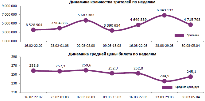 Аналитический отчет Фонда кино. 13 неделя 2017 года. Таблица 1