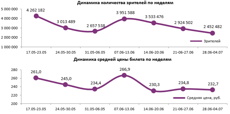 Аналитический отчет Фонда кино. 26 неделя 2018 года. Таблица 1