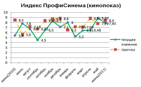Индекс ПрофиСинема кинопоказ