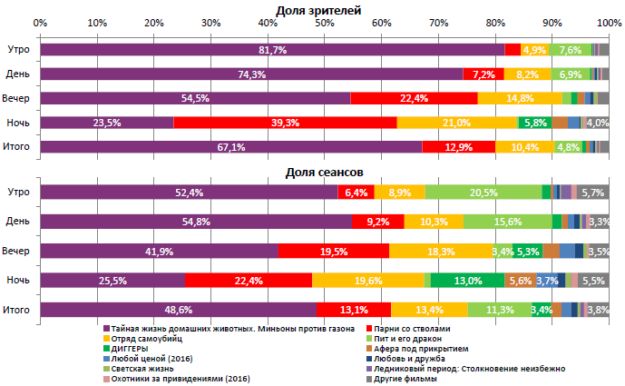 Аналитический отчет Фонда кино. 34 неделя 2016 года. Таблица 2