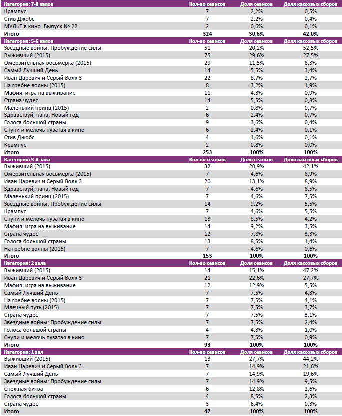 Аналитический отчет Фонда кино. 2 неделя 2016 года. Таблица 8 Аналитический отчет Фонда кино. 2 неделя 2016 года. Таблица 8