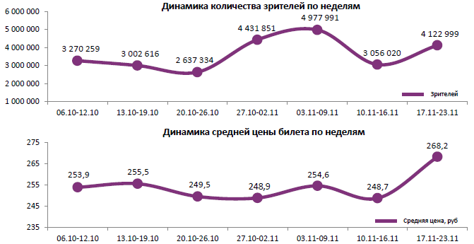 Аналитический отчет Фонда кино. 47 неделя 2016 года. Таблица 1