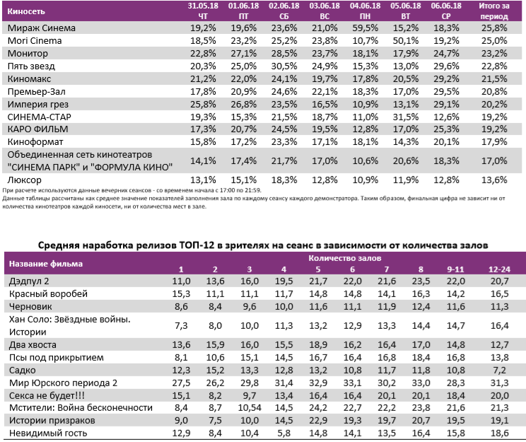 Аналитический отчет Фонда кино. 22 неделя 2018 года. Таблица 11