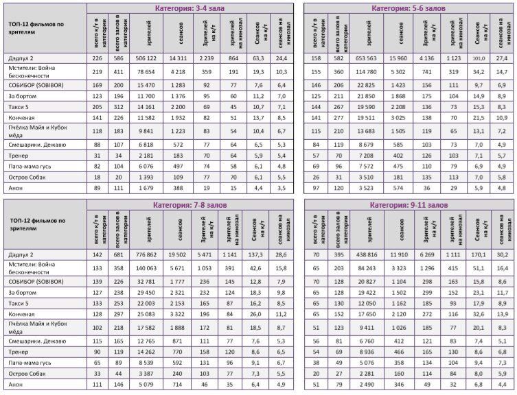 Аналитический отчет Фонда кино. 20 неделя 2018 года. Таблица 10