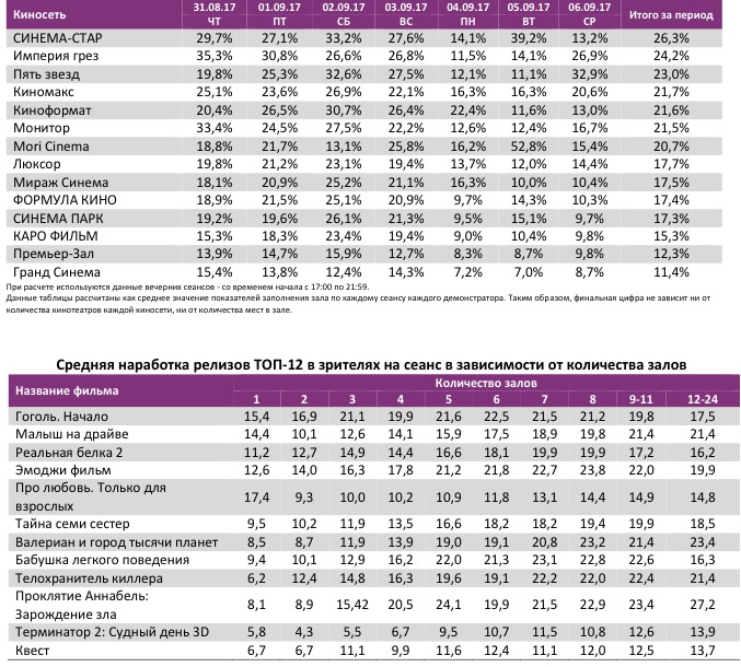 Аналитический отчет Фонда кино. 35 неделя 2017 года. Таблица 11