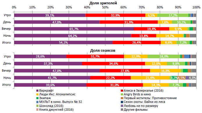 Аналитический отчет Фонда кино. 22 неделя 2016 года. Таблица 2