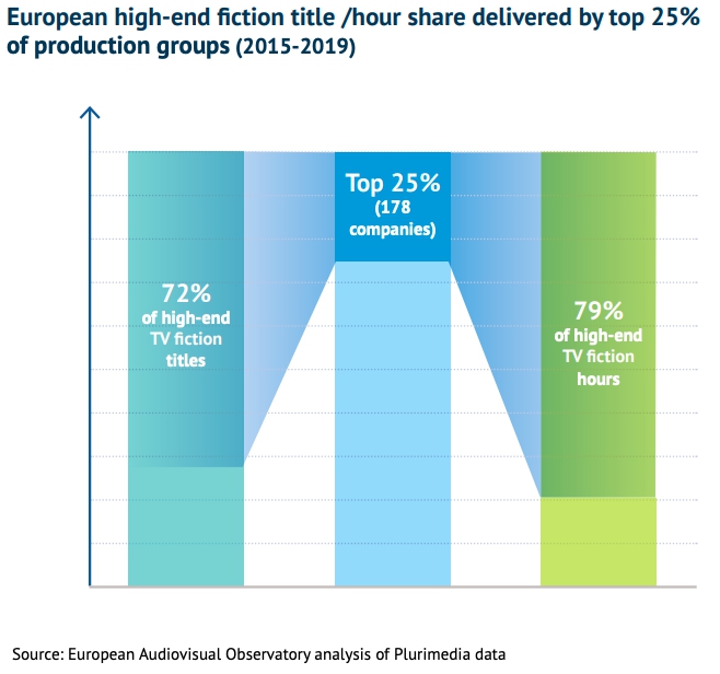 Доля высококлассного контента в Европе, произведенного 25 ведущими группами. Источник - Европейская аудиовизуальная обсерватория Доля высококлассного контента в Европе, произведенного 25 ведущими группами. Источник - Европейская аудиовизуальная обсерватория