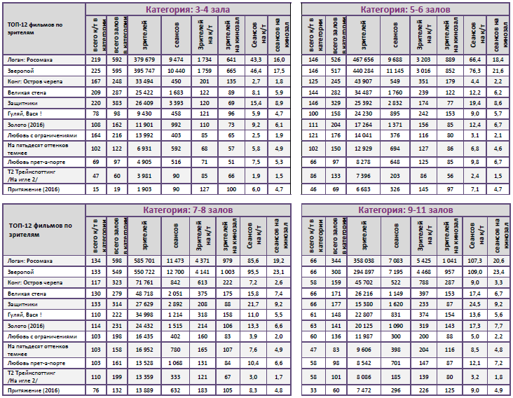 Аналитический отчет Фонда кино. 9 неделя 2017 года. Таблица 11 Аналитический отчет Фонда кино. 9 неделя 2017 года. Таблица 11