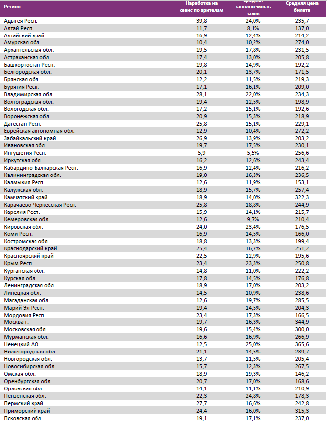 Аналитический отчет Фонда кино. 16 неделя 2017 года. Таблица 13