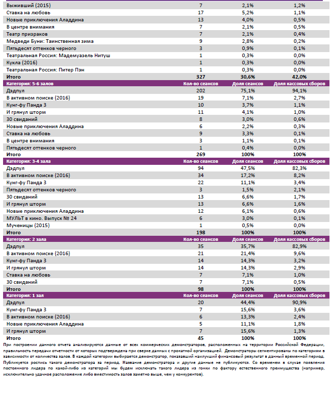 Аналитический отчет Фонда кино. 7 неделя 2016 года. Таблица 8