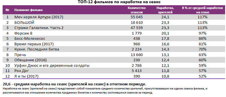 Аналитический отчет Фонда кино. 19 неделя 2017 года. Таблица 4