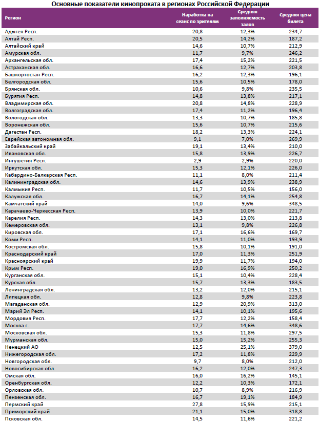 Аналитический отчет Фонда кино. 37 неделя 2017 года. Таблица 14
