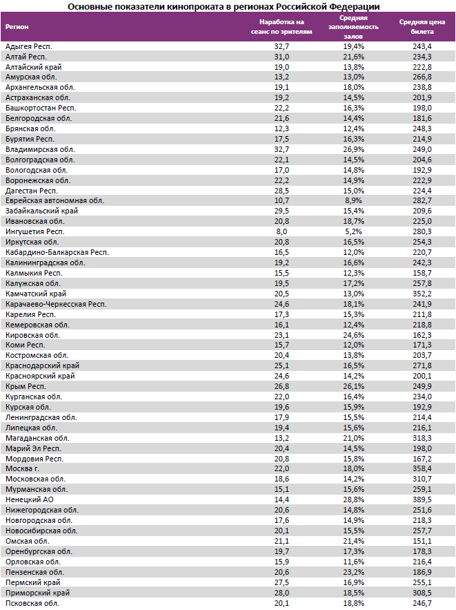 Аналитический отчет Фонда кино. 3 неделя 2017 года. Таблица 14