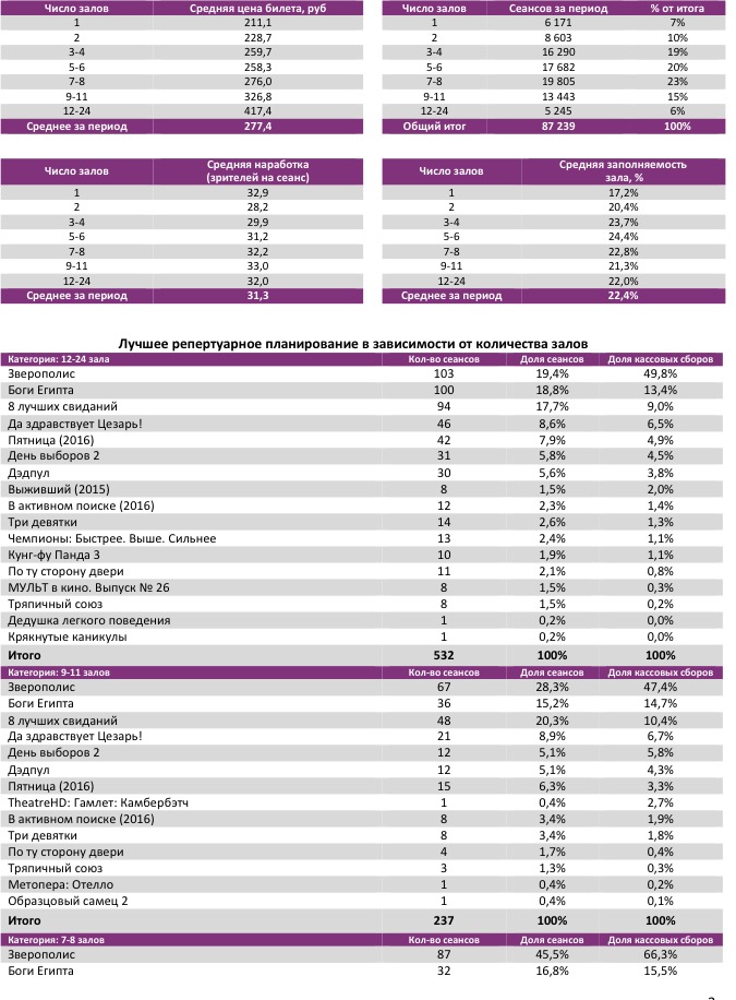 Аналитический отчет Фонда кино. Киностатистика за 10 уикенд 2016 года. Таблица 3