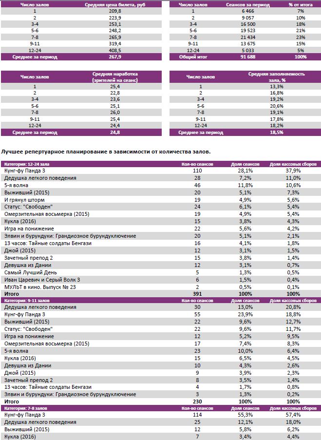 Аналитический отчет Фонда кино. Киностатистика за период 28-31 января 2015 года. Таблица 3